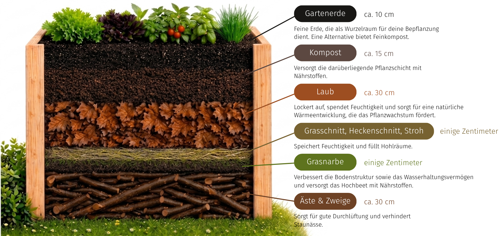 Beschreibung der korrekten Schichtung eines Hochbeets.