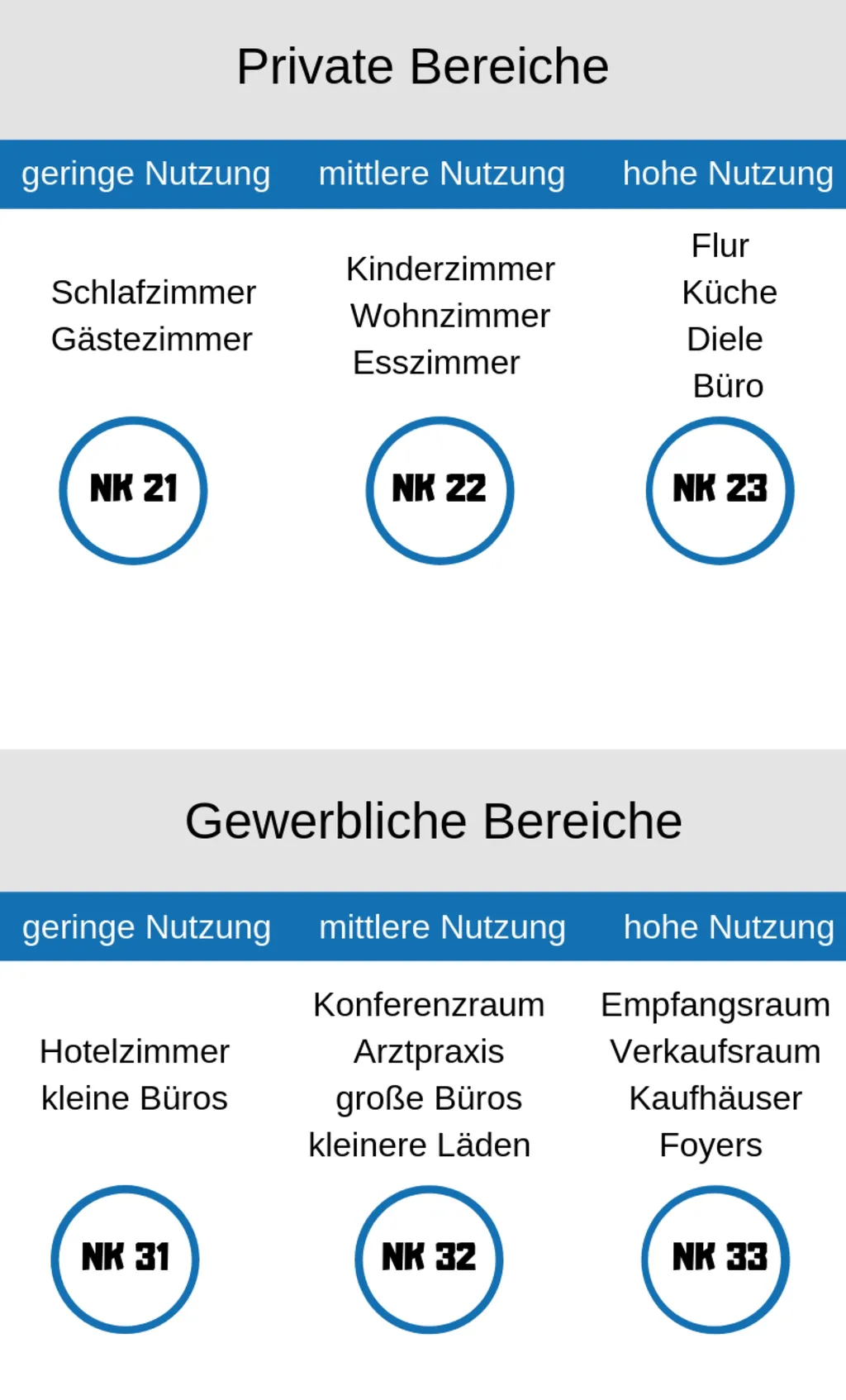 Balkendiagramm zum Vergleich der Raumtypen von Laminat- und Vinylböden nach Nutzungsklassen und Gebietscodes.