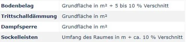 Deutsche Tabelle mit Parkett- und Laminatflächen sowie Prozentsätzen für die Verschnittberechnung.