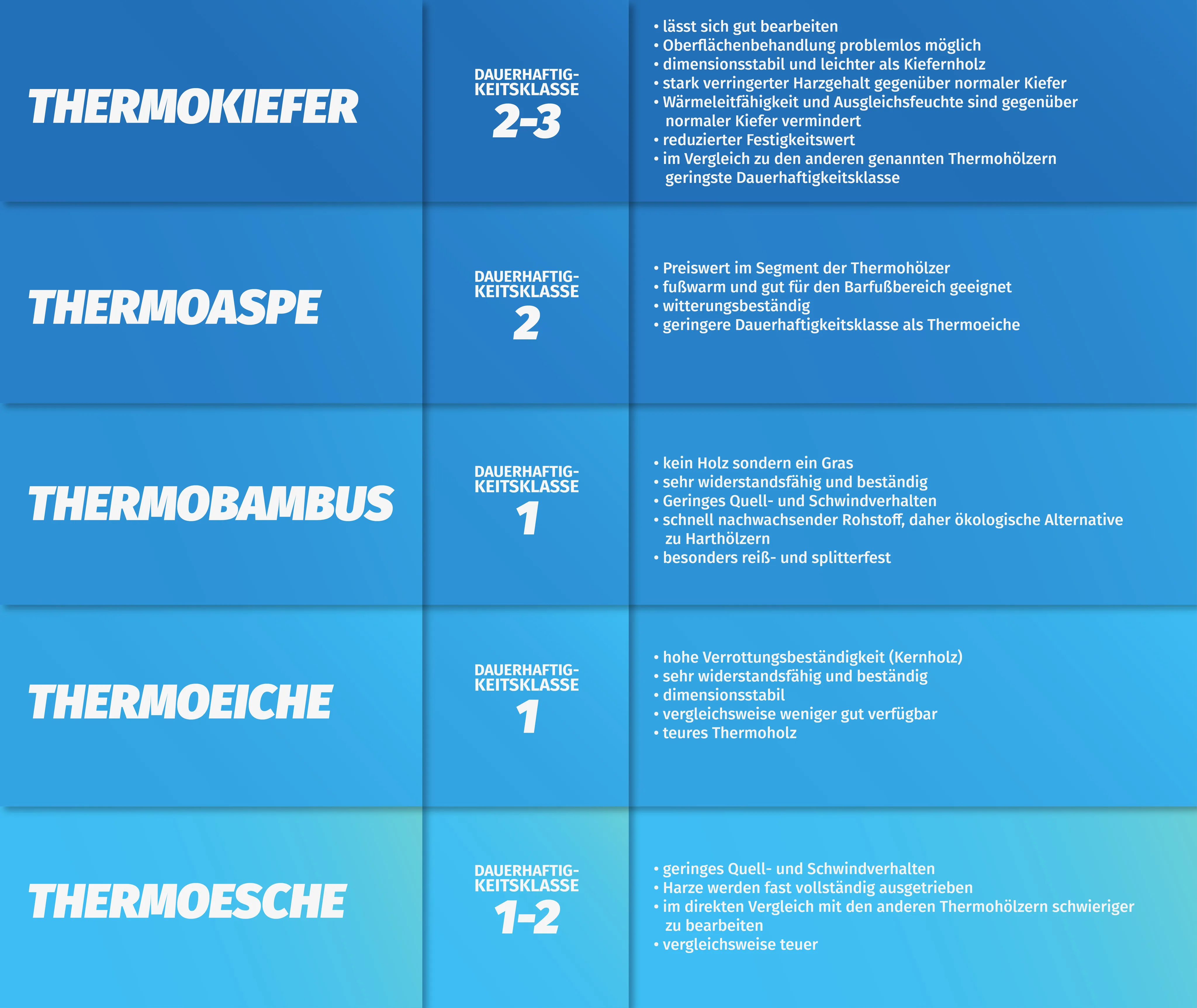 Ein Diagramm mit farbigen Balken vergleicht die Haltbarkeit und Eigenschaften von fünf Thermoholzarten.