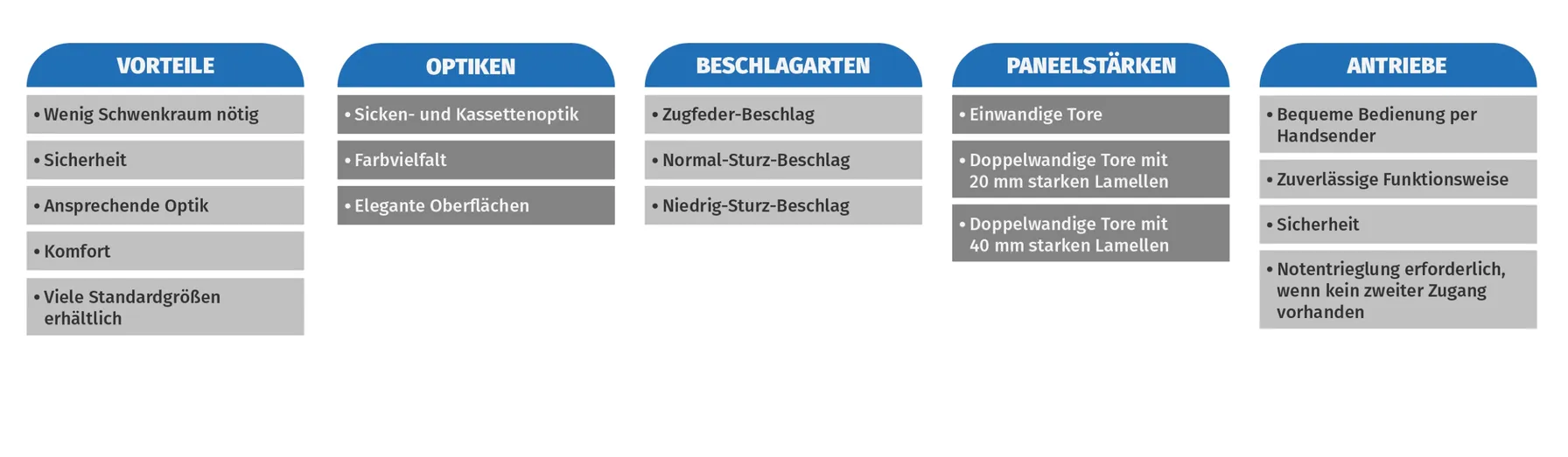 Eine fünfspaltige Vergleichstabelle zeigt die Merkmale von Garagentore wissen mit Aufzählungspunkten an.