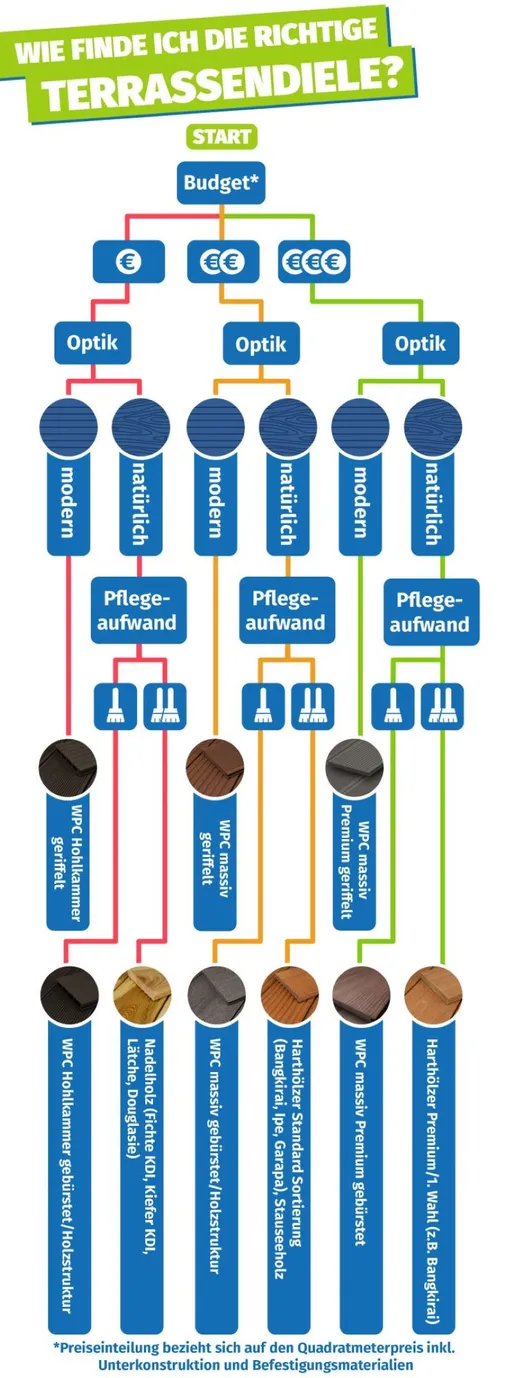 Infografik mit Auswahl an Terrassendielen, sortiert nach Preis, Farbe und Pflegebedarf.