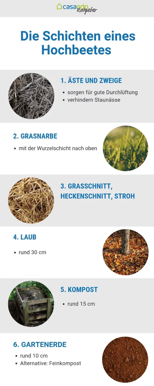 Infografik mit sechs verschiedenen Boden- und organischen Schichten für den Bau eines Hochbeetes.