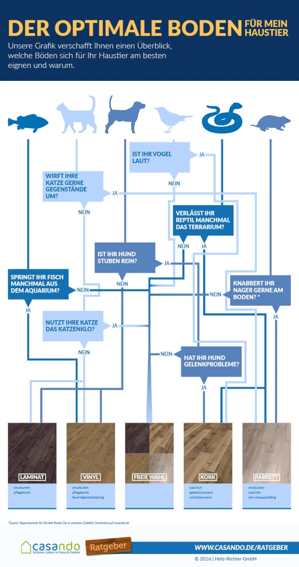 Infografik mit verschiedenen Bodenbelägen und passenden Haustieren in übersichtlicher Darstellung.