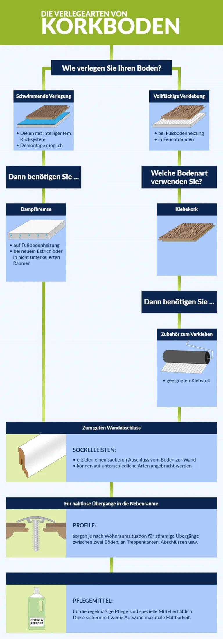 Infografik zeigt schwimmende und verklebte Korkverlegung in Blau-Gelb mit Symbolen.