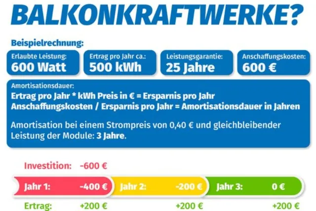 Infografik zu Vorteilen und Kosten von Balkonkraftwerken mit Diagrammen und Symbolen.