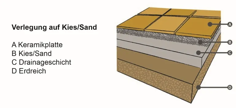 Querschnittsdarstellung der Terrassenkonstruktion mit Pflasterplatten, Sand oder Kies, Drainageschicht und Boden.