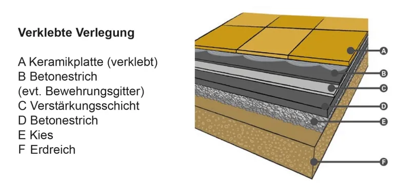 Querschnittsdarstellung von geklebten Feinsteinzeugfliesen mit beschrifteten Schichten und Materialien.