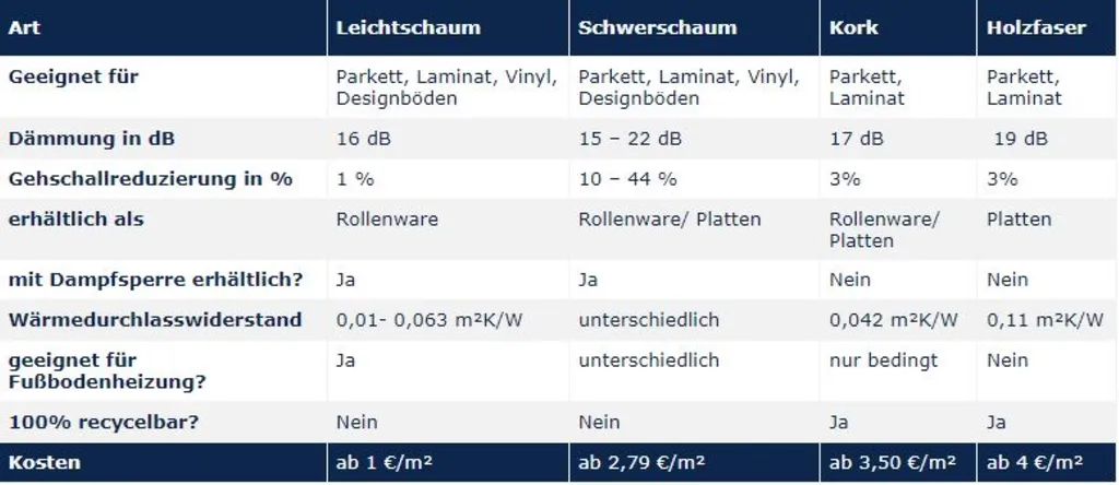 Tabelle mit den verschiedenen Bodenbelägen, ihren Eigenschaften, Preisen und der geeigneten Schalldämmung.