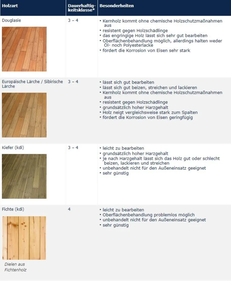 Tabelle mit Eigenschaften von Terrassendielen aus Nadelholz auf weißem Hintergrund.