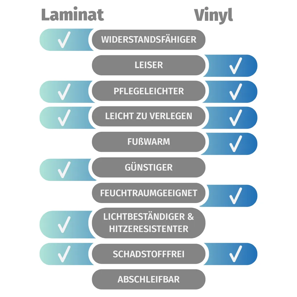 Vergleich von Laminat und Vinyl mit Checkmarks für verschiedene Eigenschaften dargestellt.